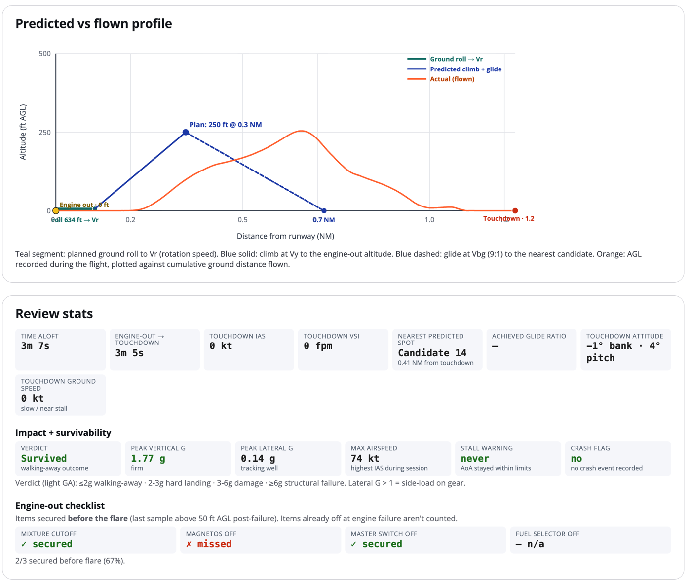 ReFly post-flight review: the predicted versus flown altitude profile, touchdown stats, a survivability verdict, and an engine-out checklist score.